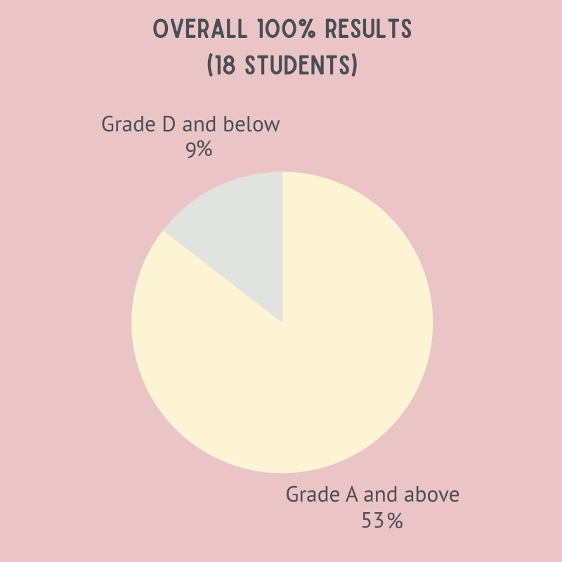 igcse-results-2020-2021-reredux