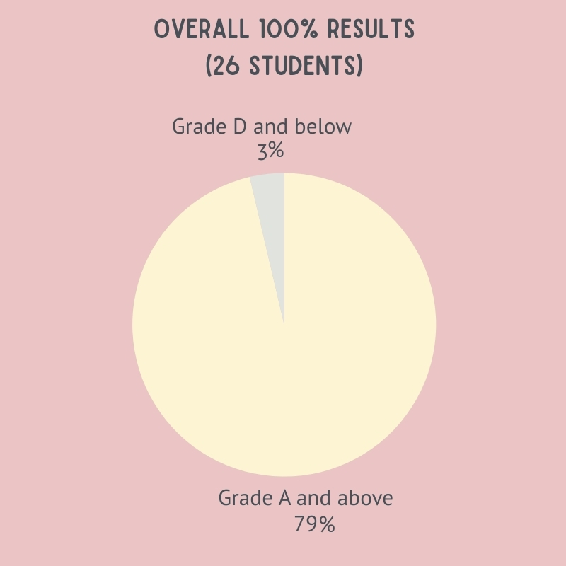 igcse-results-2021-2022-reredux