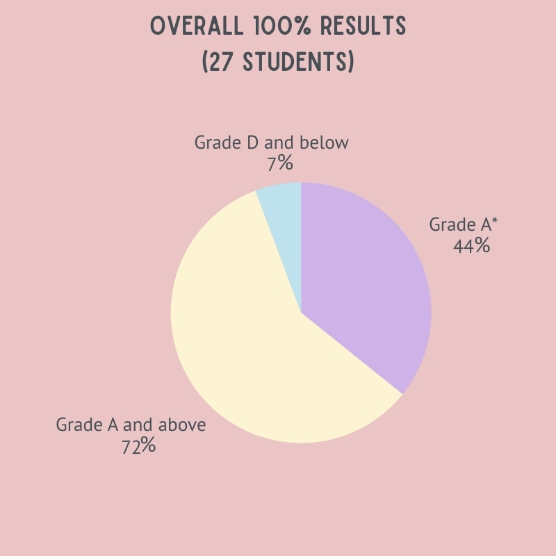 igcse-results-2022-2023-reredux